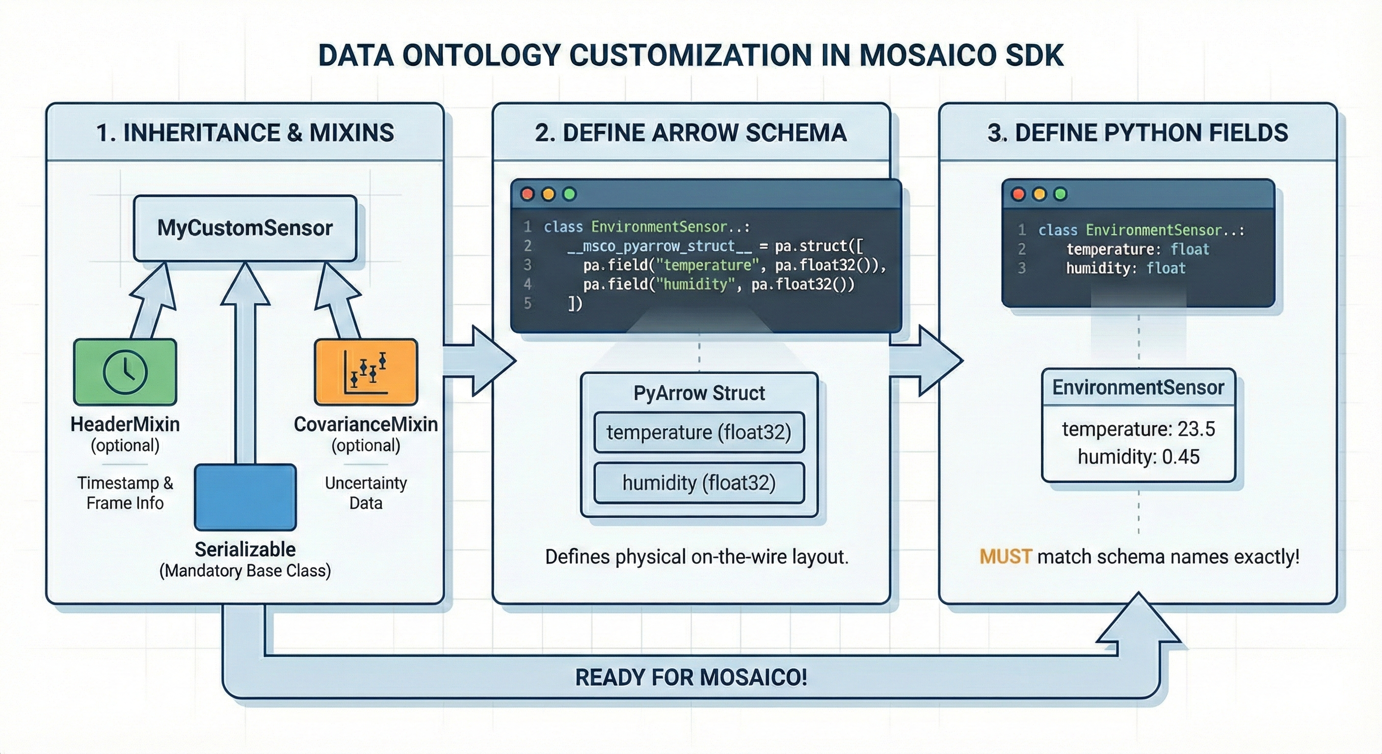 Ontology customization example