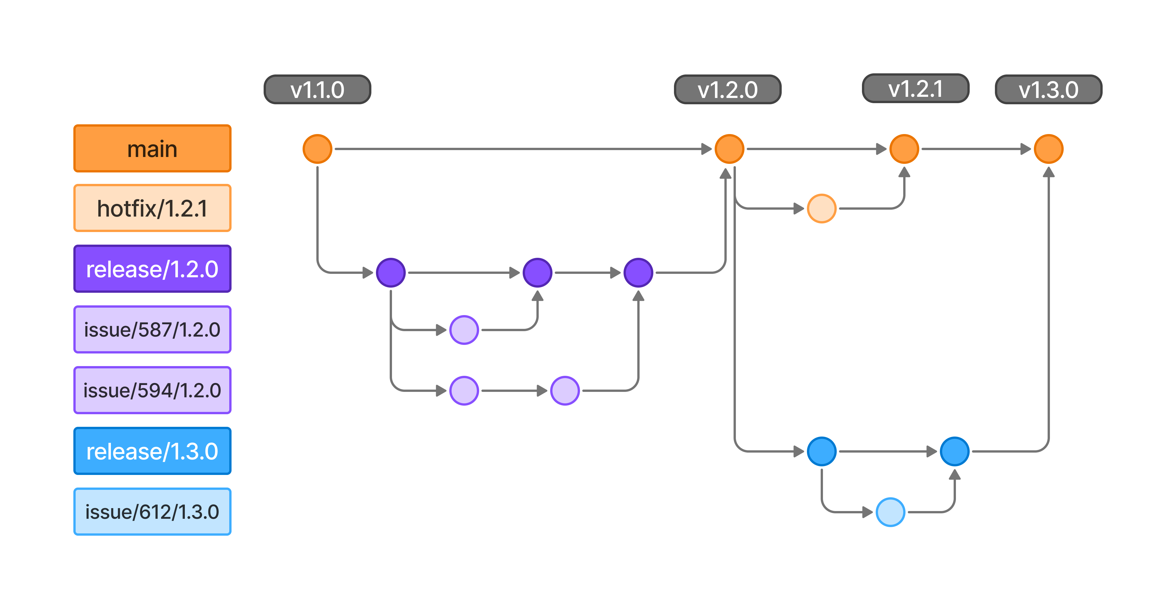 git release cycle